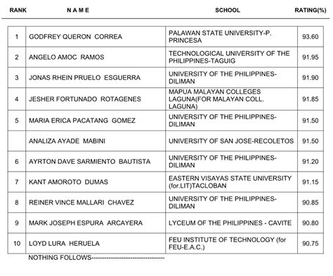 November 2023 Civil Engineers Licensure Examination Results .